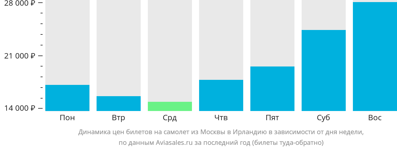 Динамика цен билетов на самолёт из Москвы в Ирландию в зависимости от дня недели