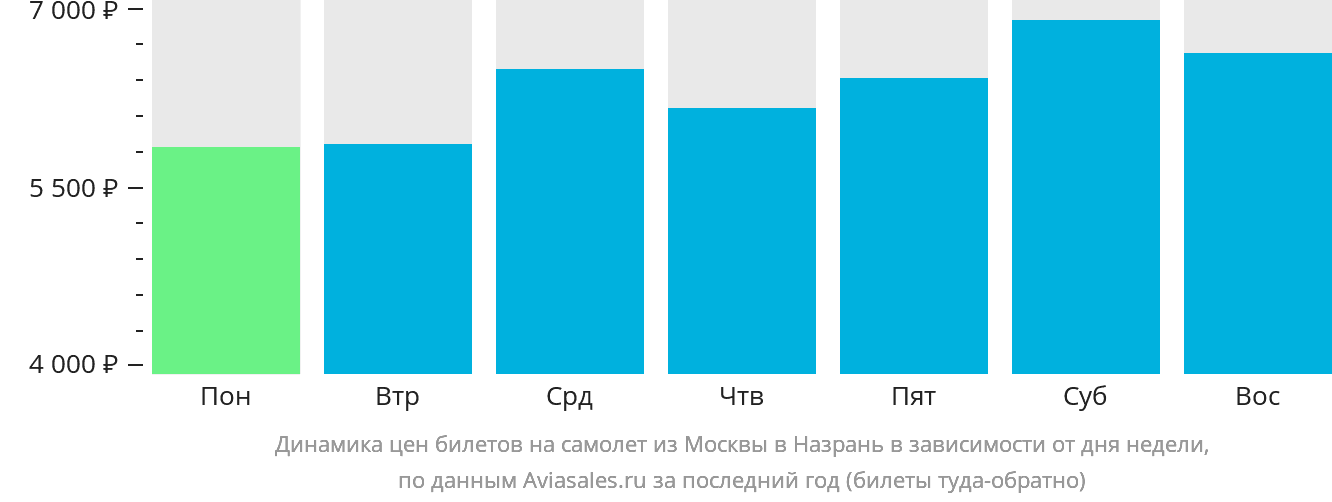 Динамика цен билетов на самолёт из Москвы в Магас в зависимости от дня недели