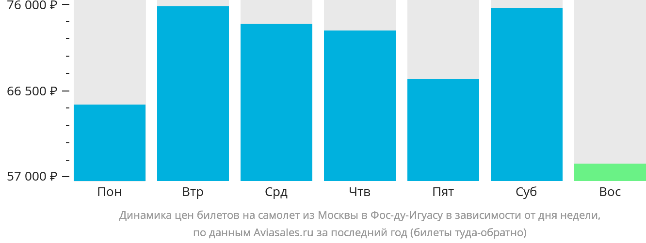 Динамика цен билетов на самолёт из Москвы в Фос-ду-Игуасу в зависимости от дня недели