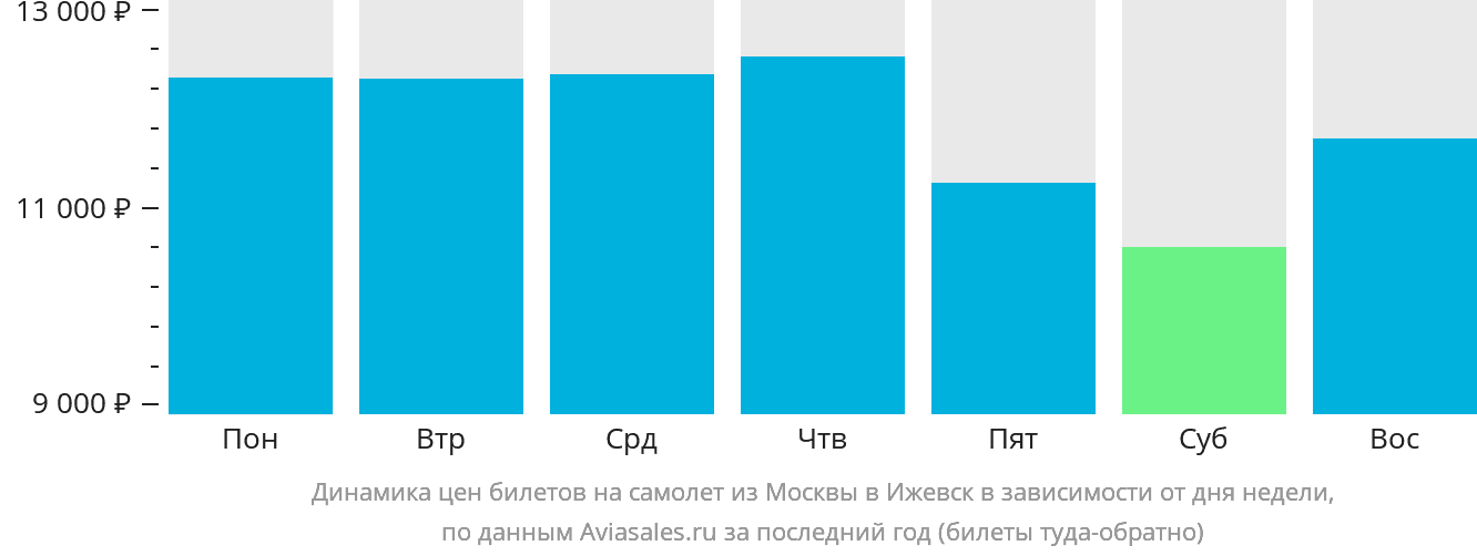 Динамика цен билетов на самолёт из Москвы в Ижевск в зависимости от дня недели