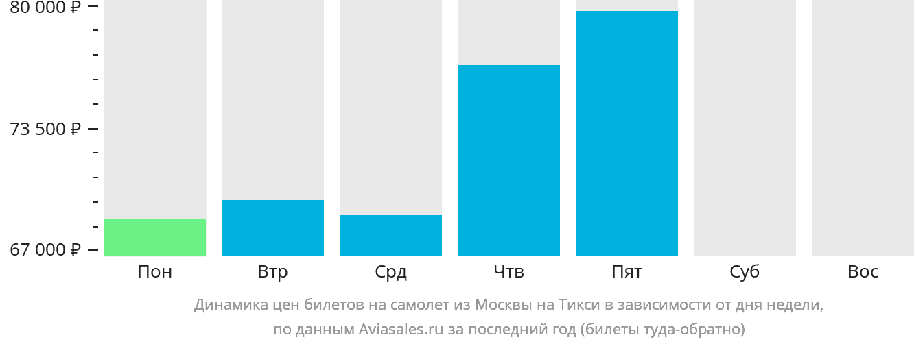 Динамика цен билетов на самолёт из Москвы в Тикси в зависимости от дня недели