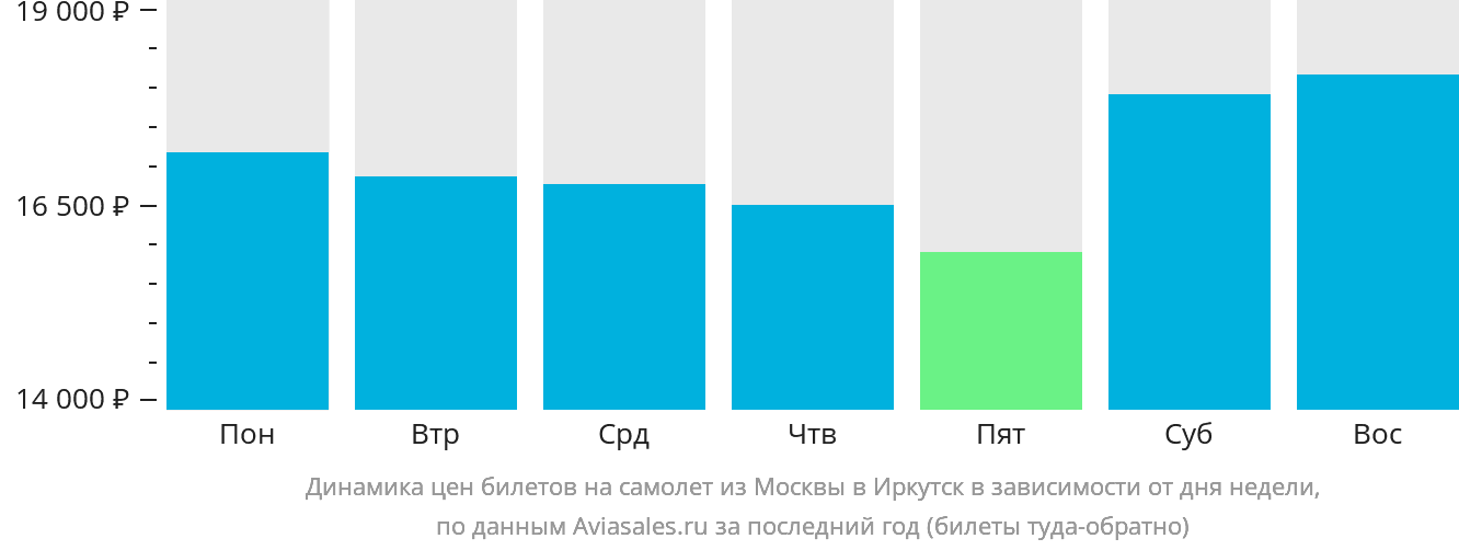 Динамика цен билетов на самолёт из Москвы в Иркутск в зависимости от дня недели