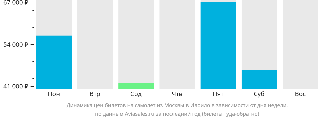 Динамика цен билетов на самолёт из Москвы в Илоило в зависимости от дня недели