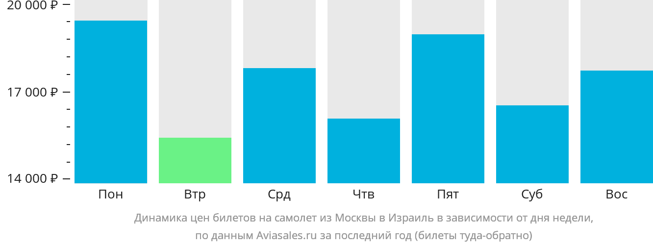 Динамика цен билетов на самолёт из Москвы в Израиль в зависимости от дня недели