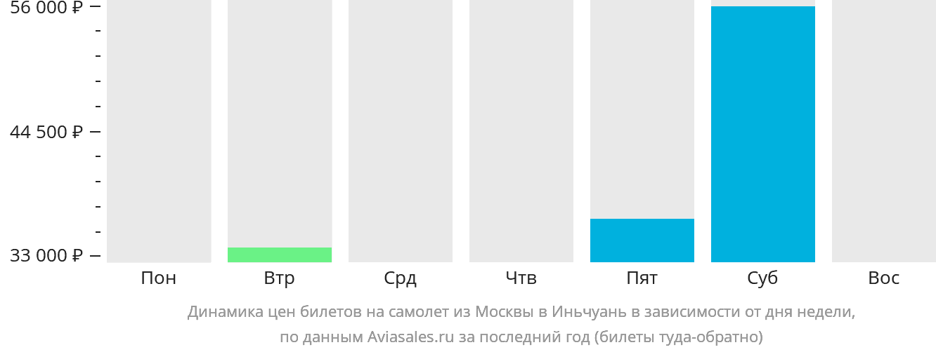 Динамика цен билетов на самолёт из Москвы в Иньчуань в зависимости от дня недели