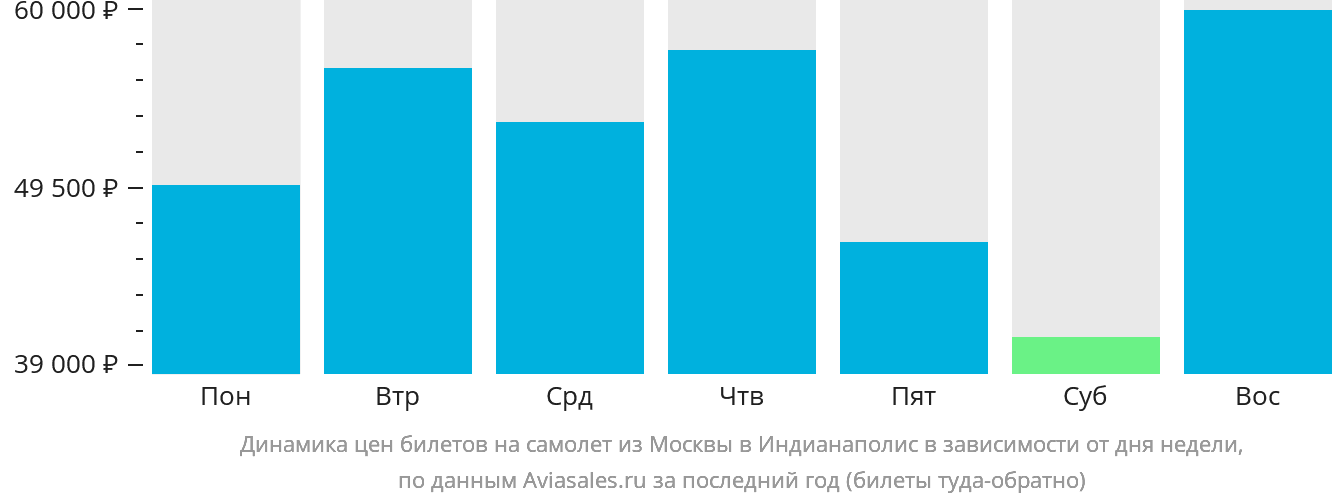 Динамика цен билетов на самолёт из Москвы в Индианаполис в зависимости от дня недели