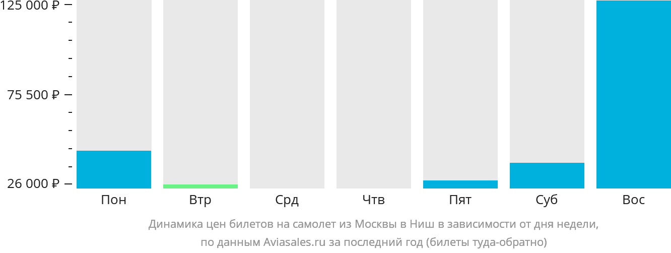 Динамика цен билетов на самолёт из Москвы в Ниш в зависимости от дня недели