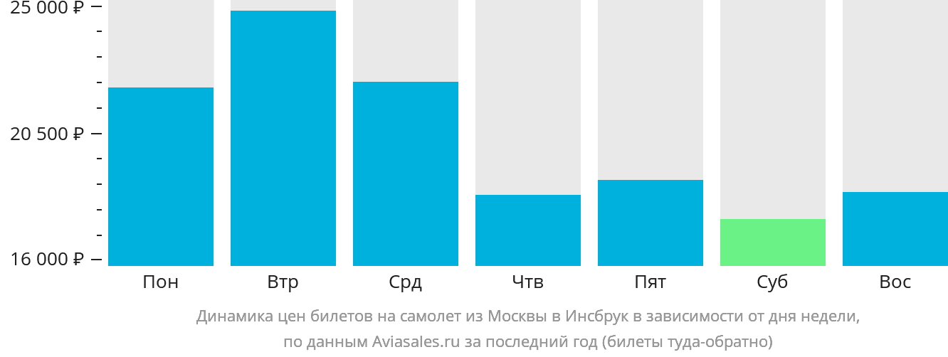 Динамика цен билетов на самолёт из Москвы в Инсбрук в зависимости от дня недели