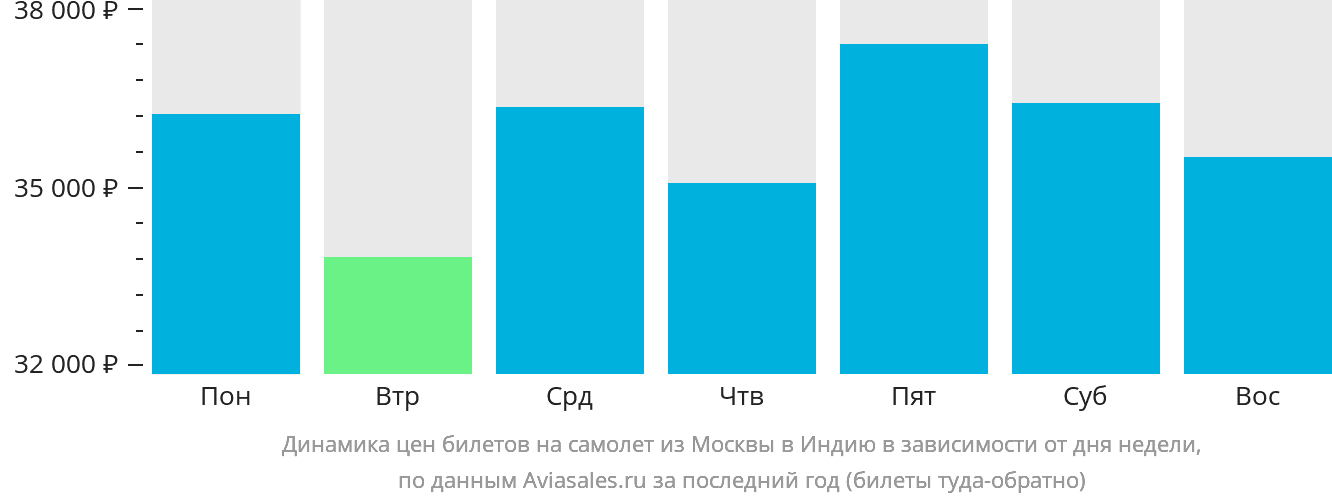 Динамика цен билетов на самолёт из Москвы в Индию в зависимости от дня недели