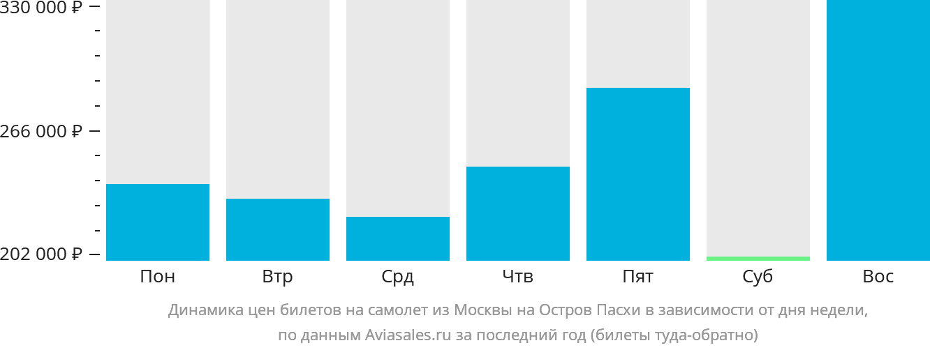 Динамика цен билетов на самолёт из Москвы на остров Пасхи в зависимости от дня недели