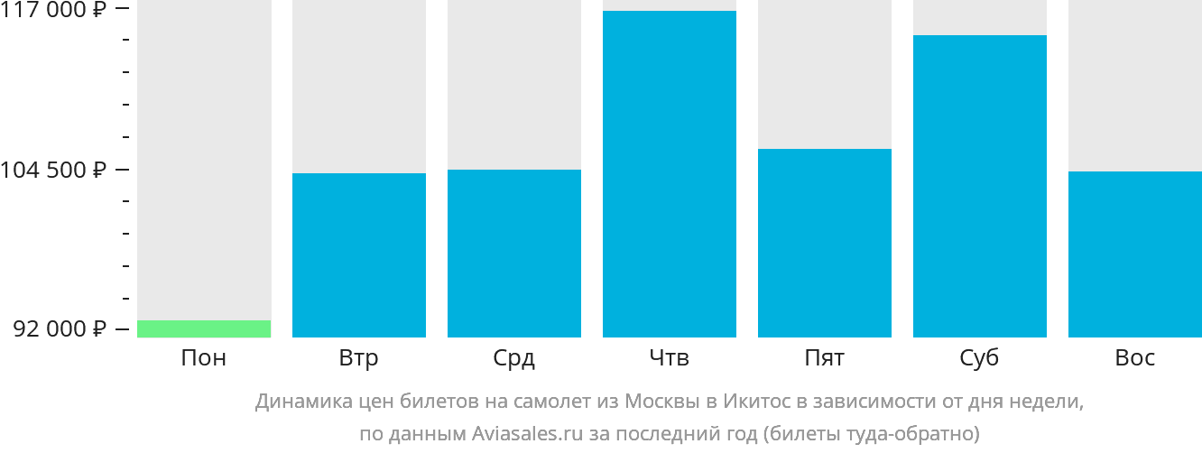 Динамика цен билетов на самолёт из Москвы в Икитос в зависимости от дня недели