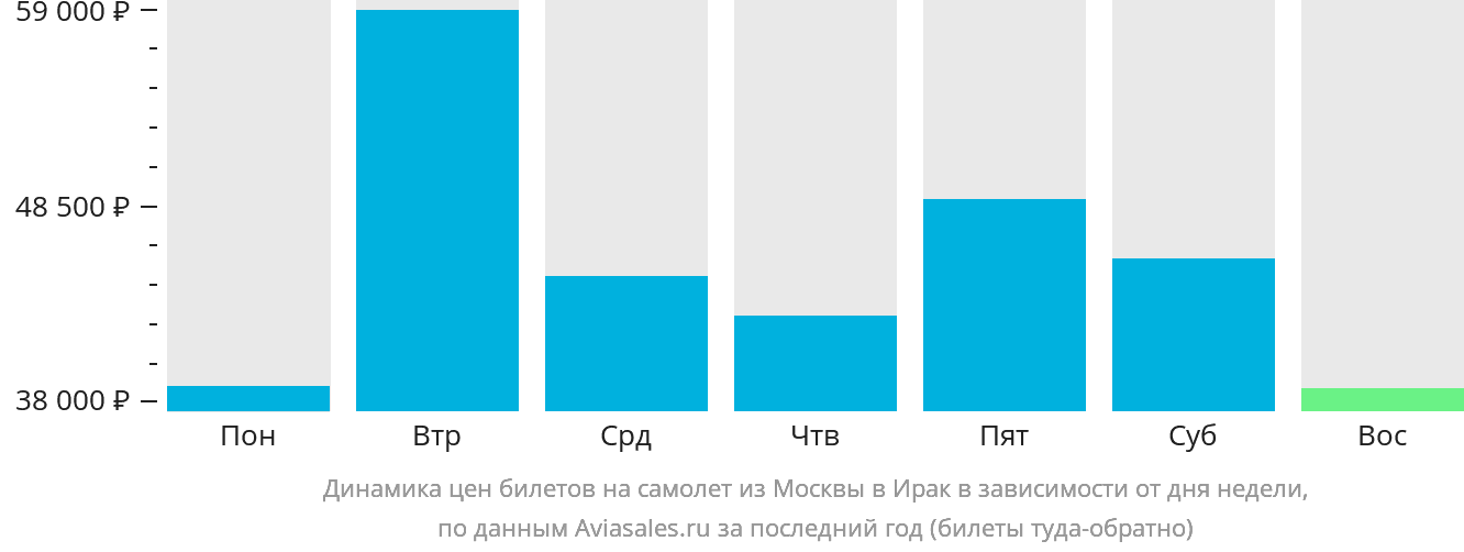 Динамика цен билетов на самолёт из Москвы в Ирак в зависимости от дня недели
