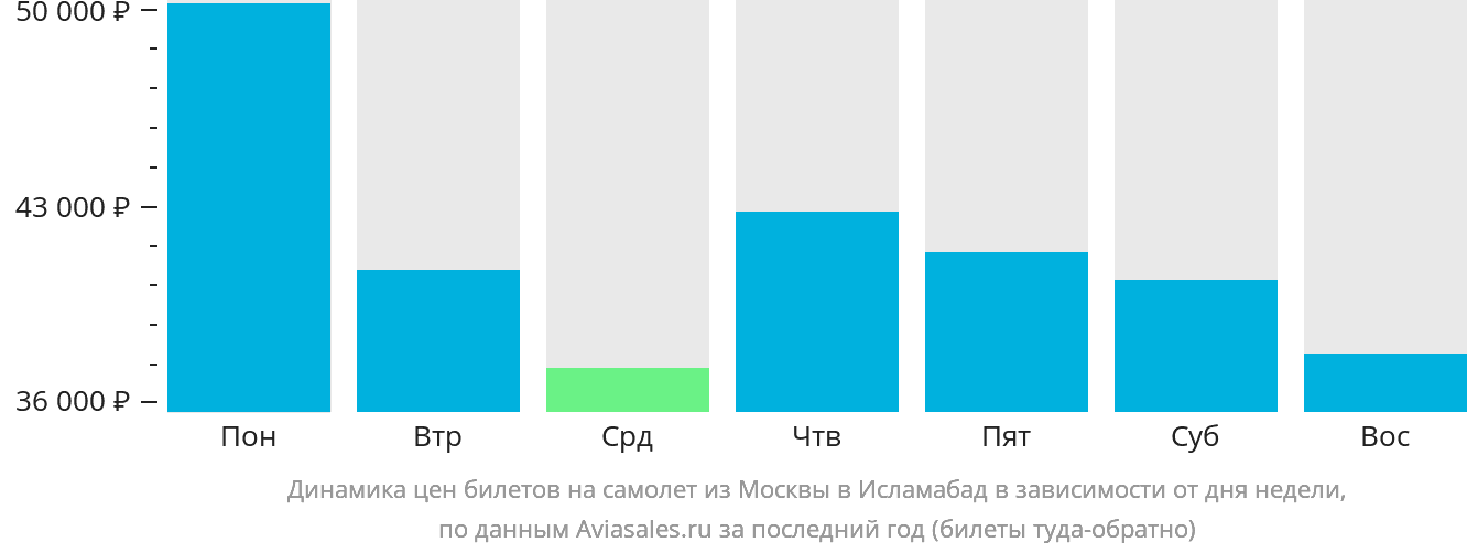 Динамика цен билетов на самолёт из Москвы в Исламабад в зависимости от дня недели