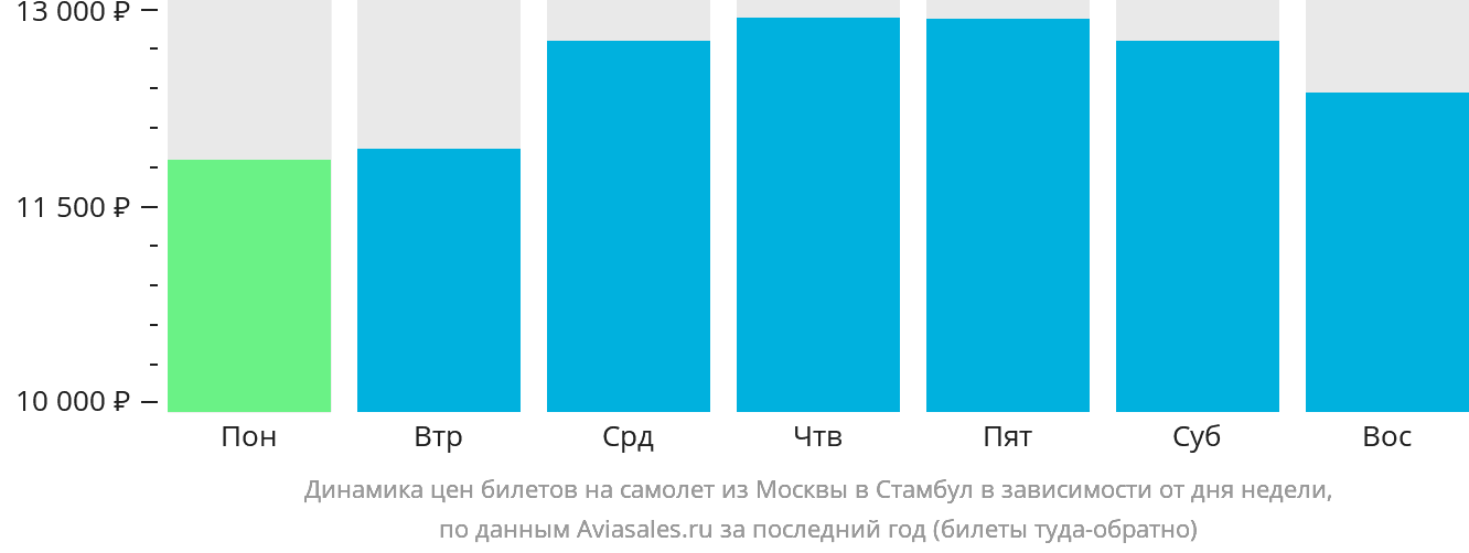 Динамика цен билетов на самолёт из Москвы в Стамбул в зависимости от дня недели