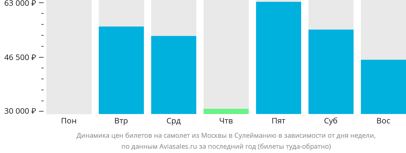 Динамика цен билетов на самолёт из Москвы в Сулейманию в зависимости от дня недели
