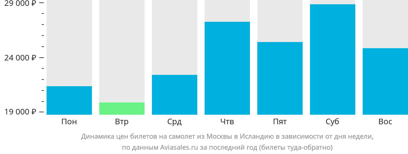 Динамика цен билетов на самолёт из Москвы в Исландию в зависимости от дня недели