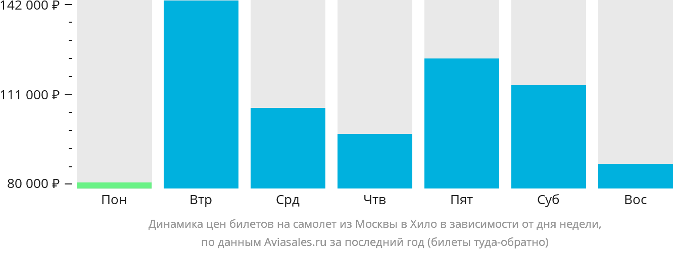 Динамика цен билетов на самолёт из Москвы в Хило в зависимости от дня недели