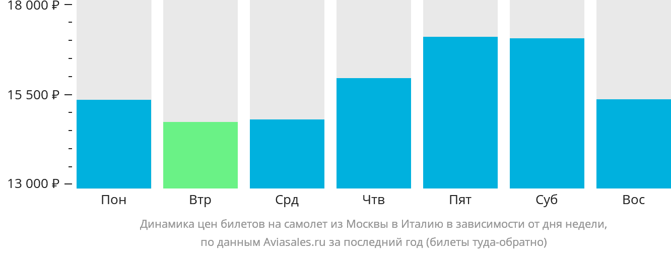 Динамика цен билетов на самолёт из Москвы в Италию в зависимости от дня недели