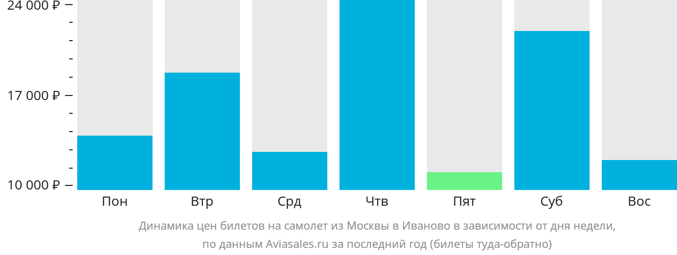 Динамика цен билетов на самолёт из Москвы в Иваново в зависимости от дня недели