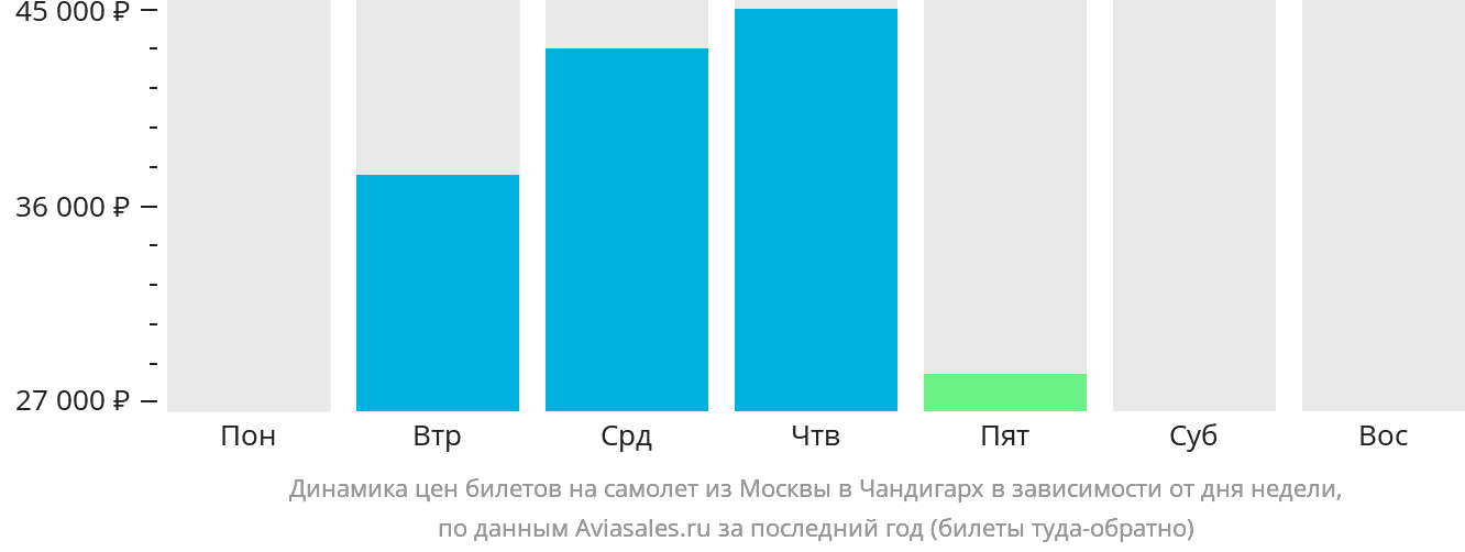 Динамика цен билетов на самолёт из Москвы в Чандигарх в зависимости от дня недели
