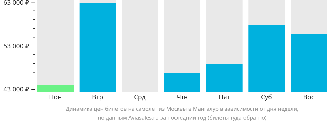 Динамика цен билетов на самолёт из Москвы в Мангалур в зависимости от дня недели
