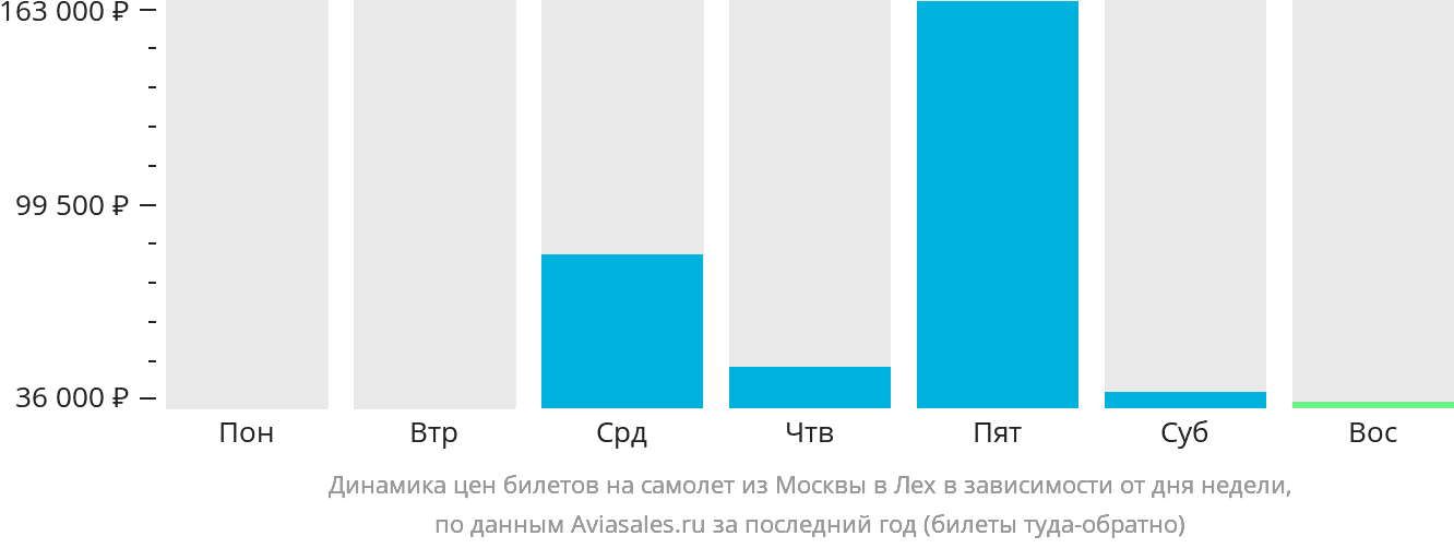 Динамика цен билетов на самолёт из Москвы в Лех в зависимости от дня недели