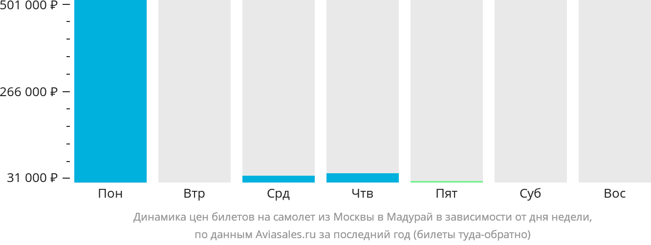 Динамика цен билетов на самолёт из Москвы в Мадурай в зависимости от дня недели