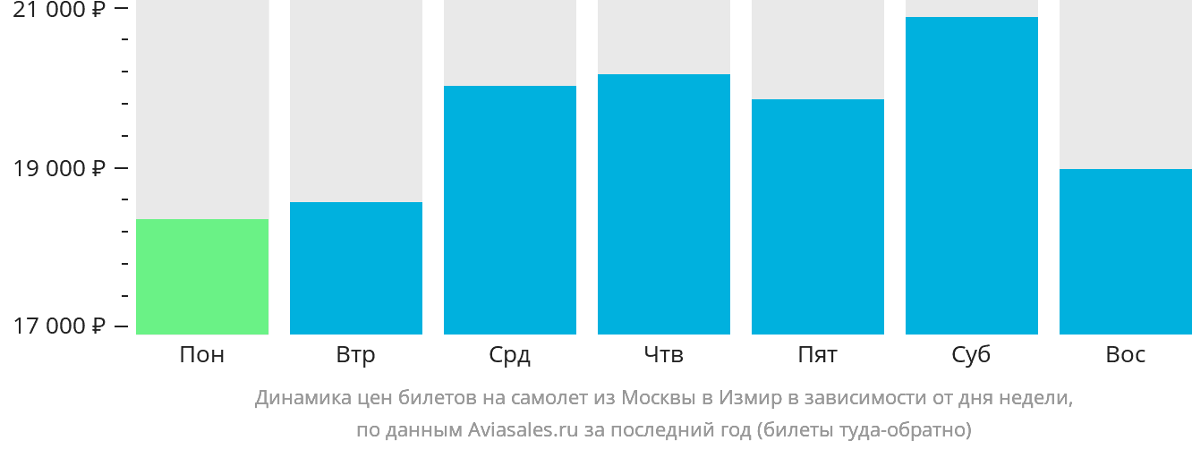 Динамика цен билетов на самолёт из Москвы в Измир в зависимости от дня недели