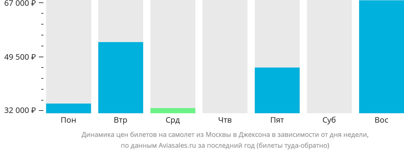 Динамика цен билетов на самолёт из Москвы в Джексон в зависимости от дня недели