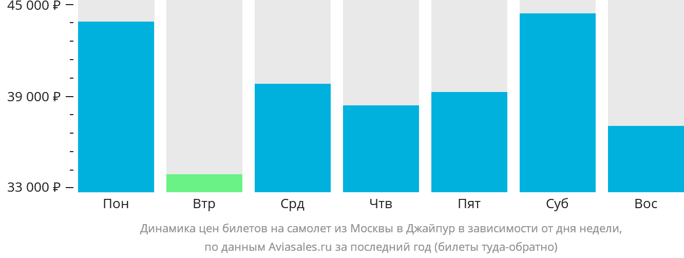 Динамика цен билетов на самолёт из Москвы в Джайпур в зависимости от дня недели