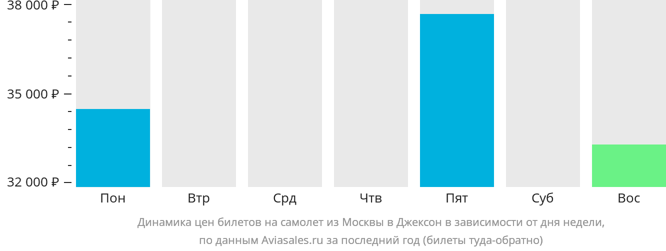Динамика цен билетов на самолёт из Москвы в Джексон в зависимости от дня недели