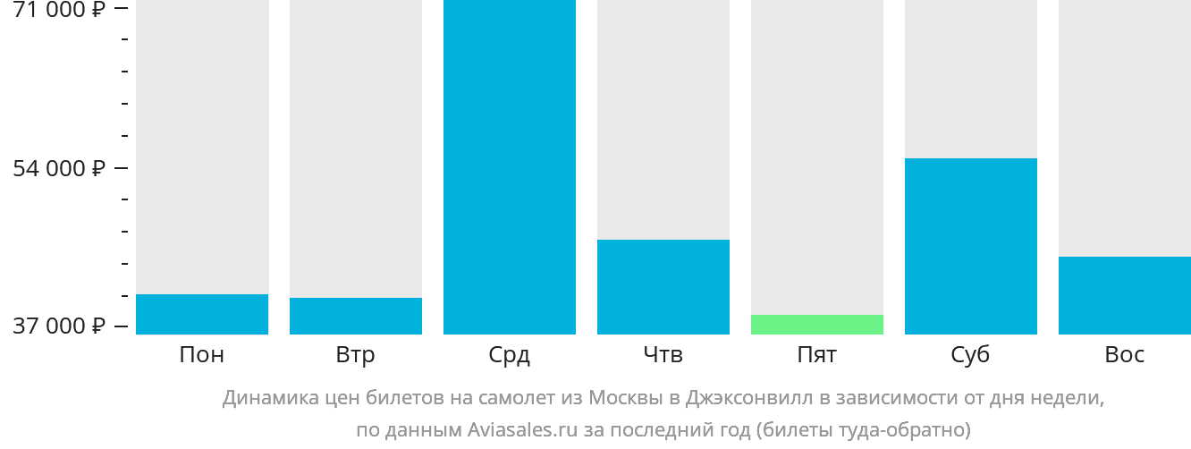 Динамика цен билетов на самолёт из Москвы в Джексонвилл в зависимости от дня недели