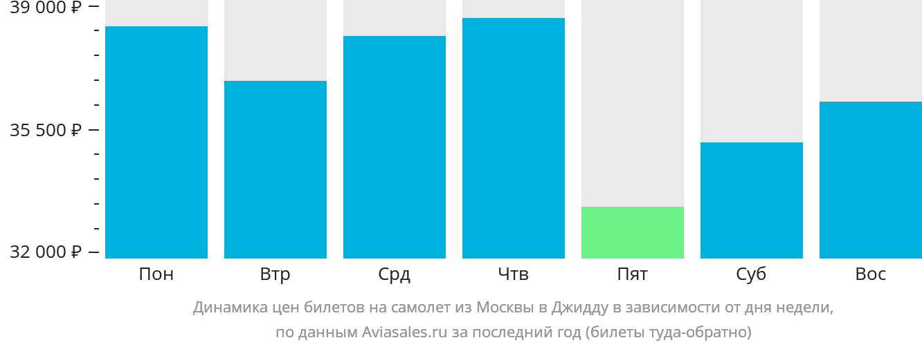 Динамика цен билетов на самолёт из Москвы в Джидду в зависимости от дня недели
