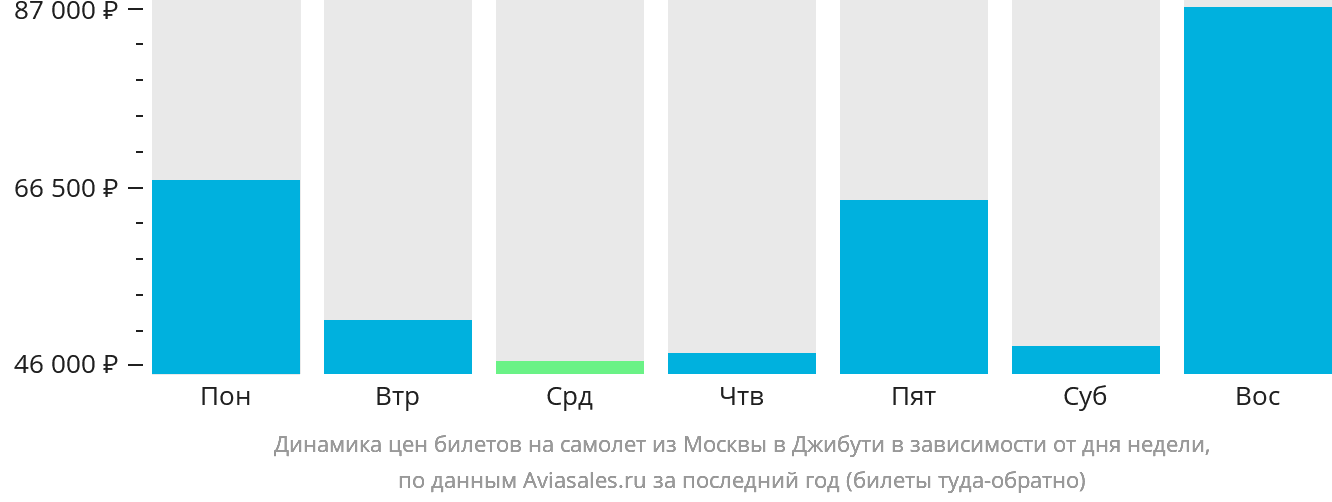 Динамика цен билетов на самолёт из Москвы в Джибути в зависимости от дня недели