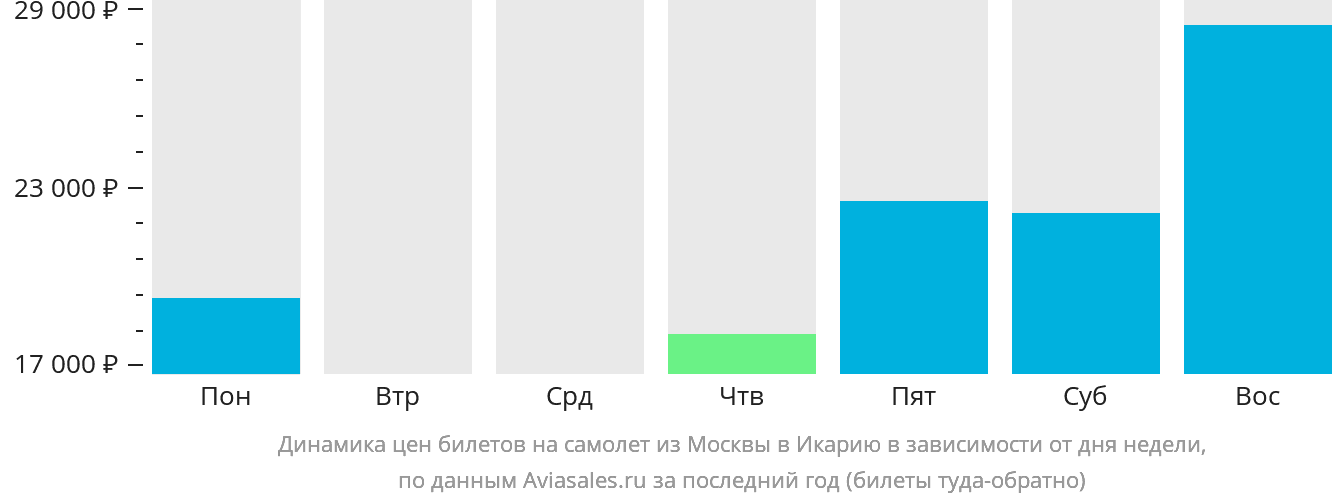 Динамика цен билетов на самолёт из Москвы в Икарию в зависимости от дня недели