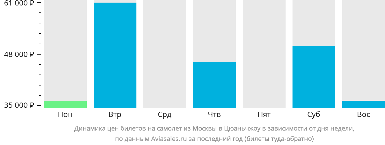 Динамика цен билетов на самолёт из Москвы в Цюаньчжоу в зависимости от дня недели