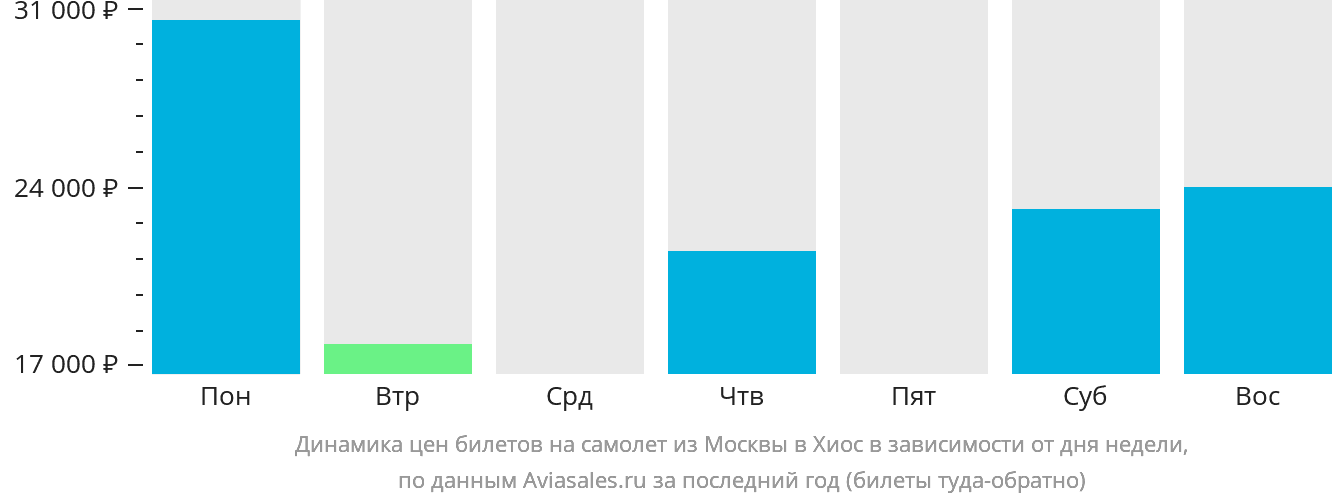 Динамика цен билетов на самолёт из Москвы в Хиос в зависимости от дня недели