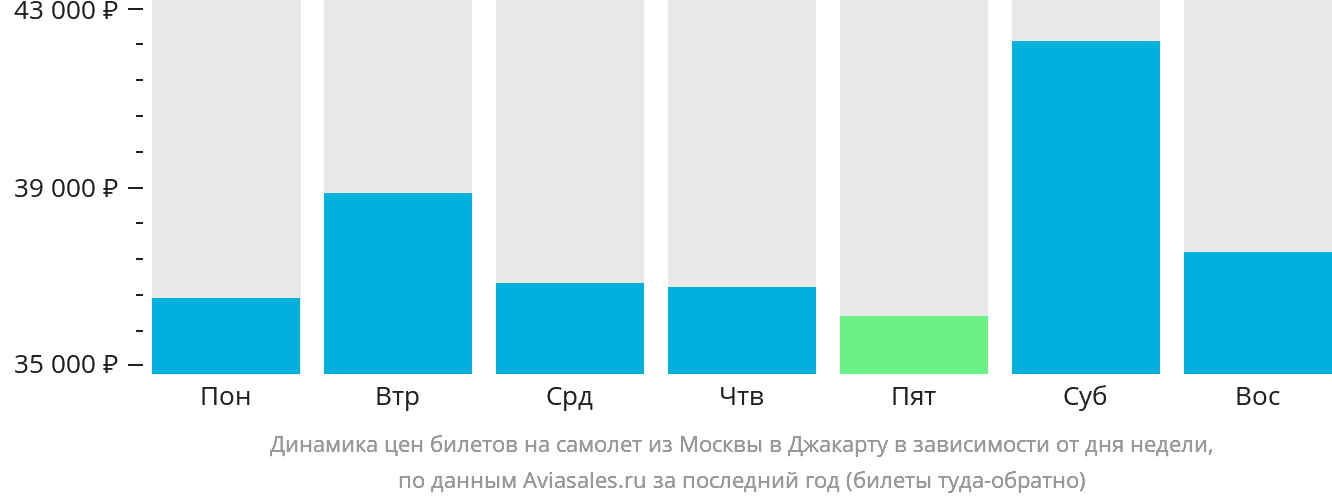 Динамика цен билетов на самолёт из Москвы в Джакарту в зависимости от дня недели