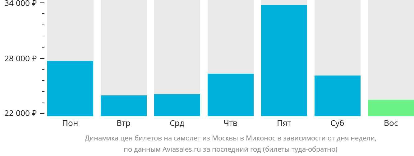 Динамика цен билетов на самолёт из Москвы в Миконос в зависимости от дня недели