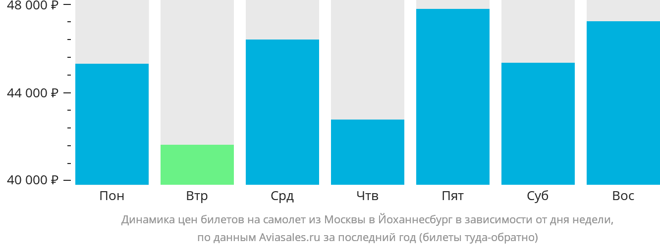Динамика цен билетов на самолёт из Москвы в Йоханнесбург в зависимости от дня недели