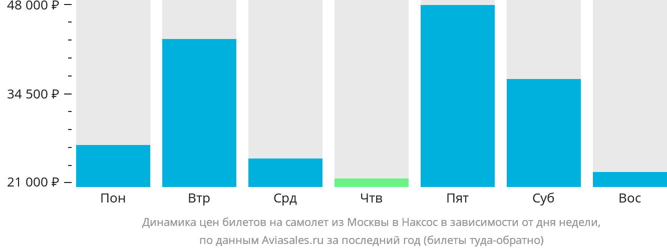 Динамика цен билетов на самолёт из Москвы в Наксос в зависимости от дня недели