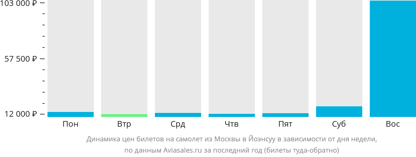 Динамика цен билетов на самолёт из Москвы в Йоэнсуу в зависимости от дня недели