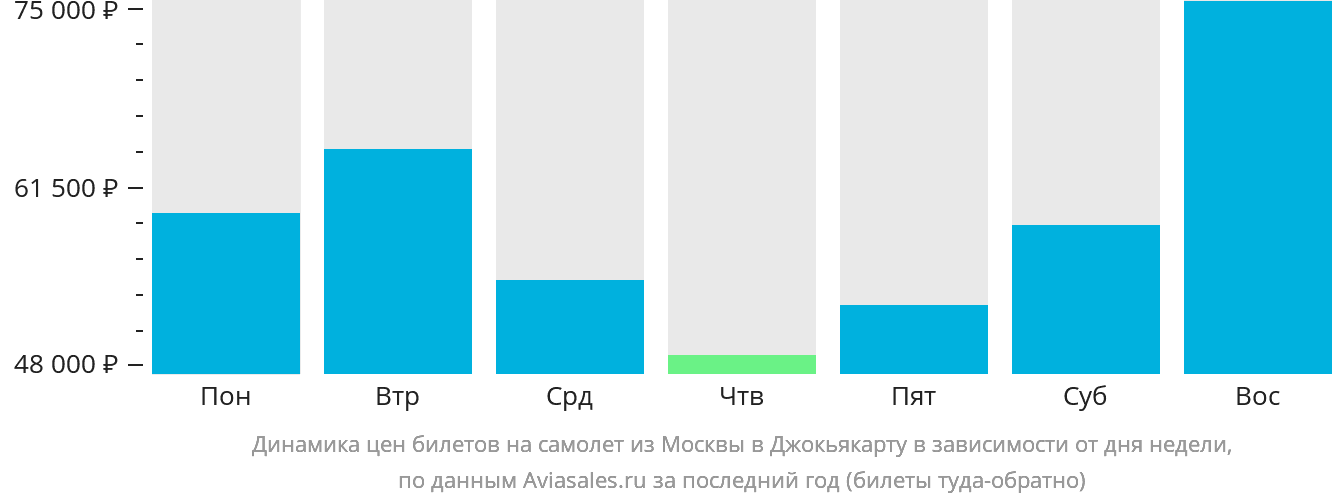 Динамика цен билетов на самолёт из Москвы в Джокьякарту в зависимости от дня недели