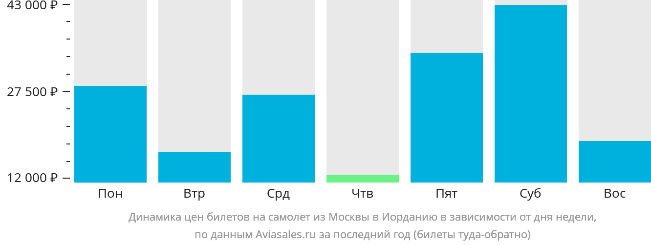 Динамика цен билетов на самолёт из Москвы в Иорданию в зависимости от дня недели