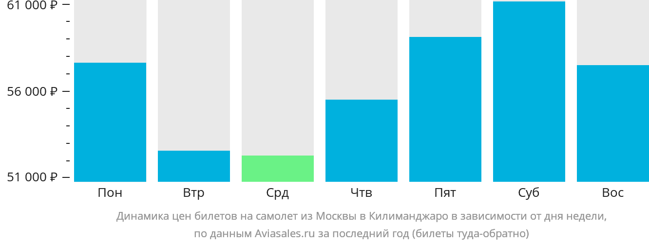 Динамика цен билетов на самолёт из Москвы в Килиманджаро в зависимости от дня недели