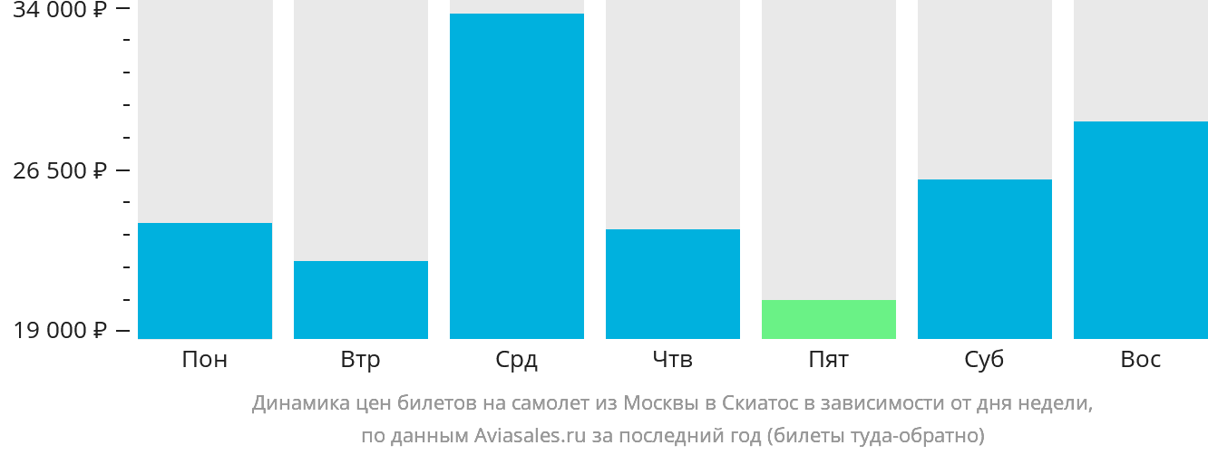 Динамика цен билетов на самолёт из Москвы в Скиатос в зависимости от дня недели