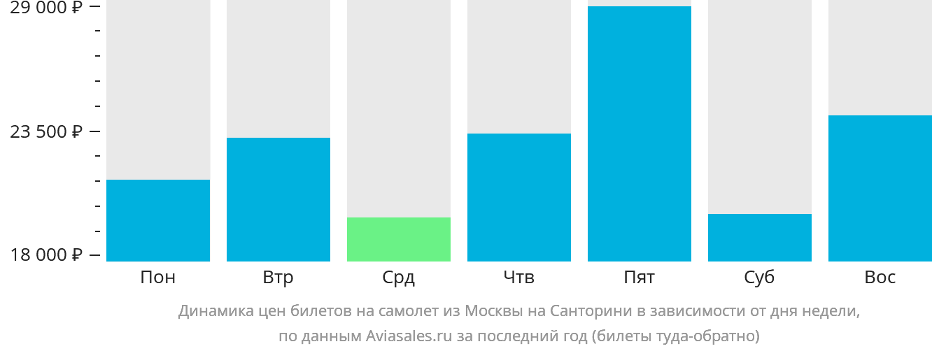 Динамика цен билетов на самолёт из Москвы на Тиру в зависимости от дня недели