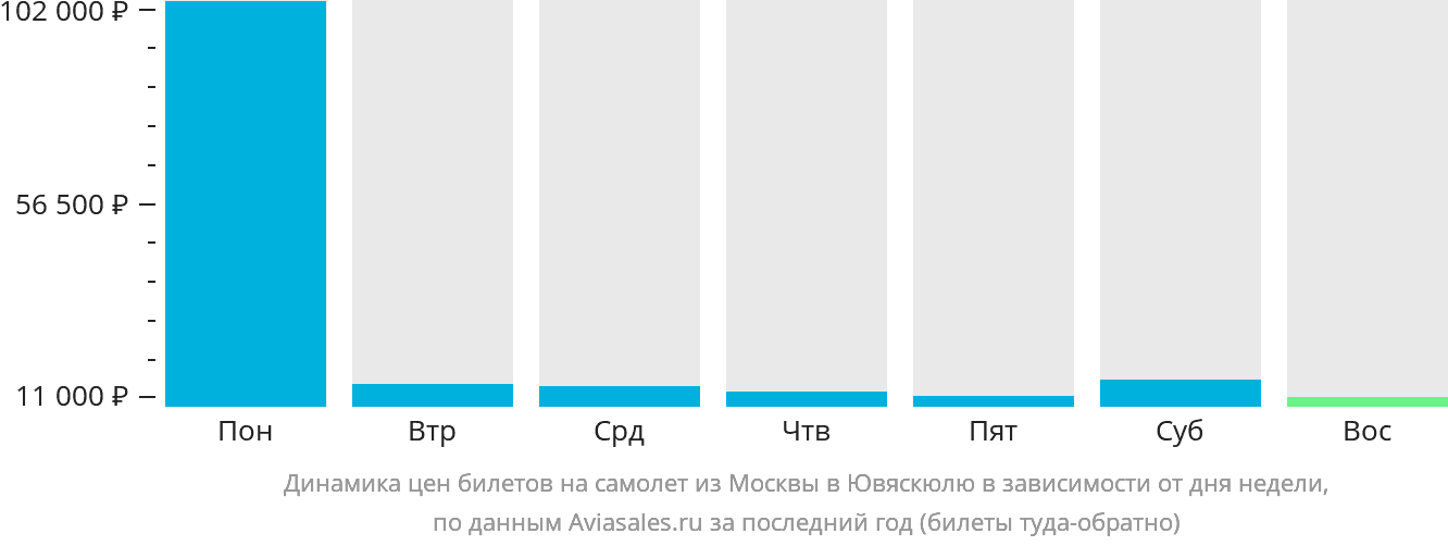 Динамика цен билетов на самолёт из Москвы в Ювяскюлю в зависимости от дня недели