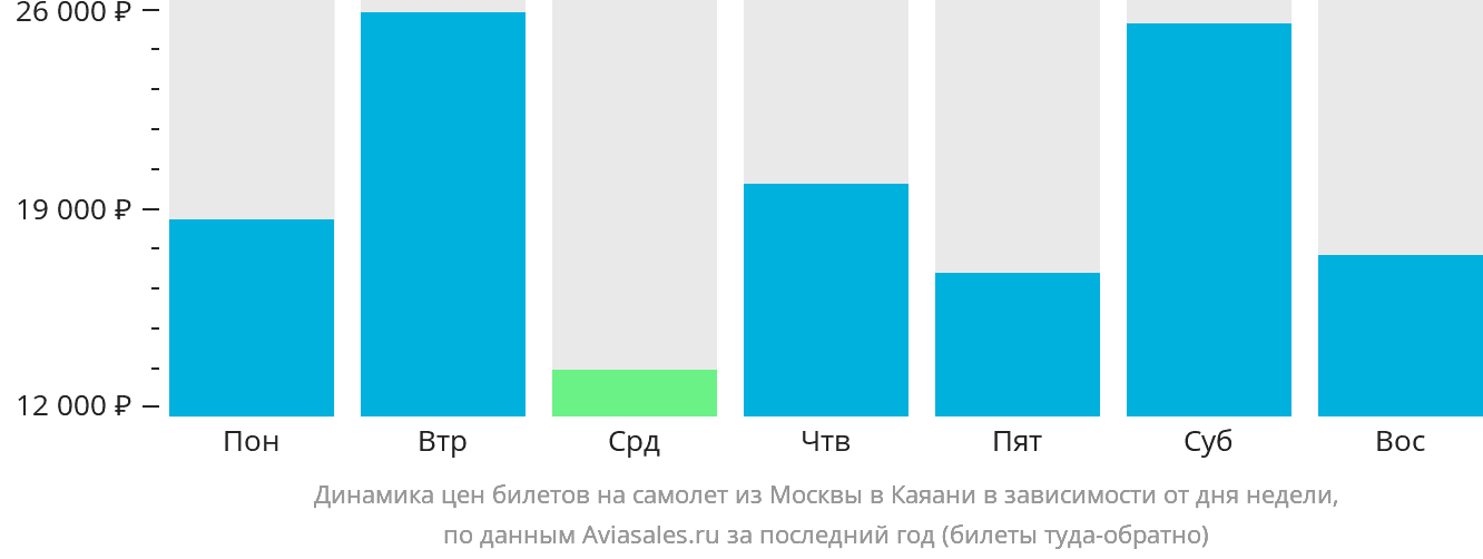 Динамика цен билетов на самолёт из Москвы в Каяани в зависимости от дня недели