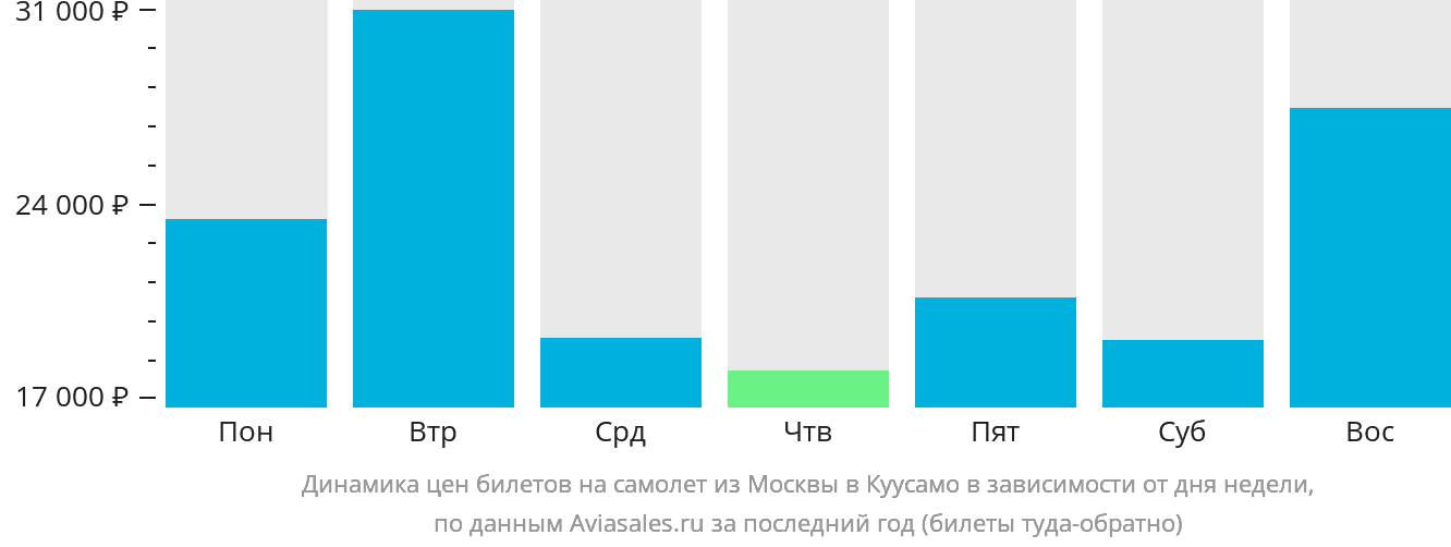 Динамика цен билетов на самолёт из Москвы в Куусамо в зависимости от дня недели